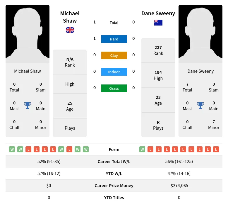 Sweeny Shaw H2h Summary Stats 20th April 2024