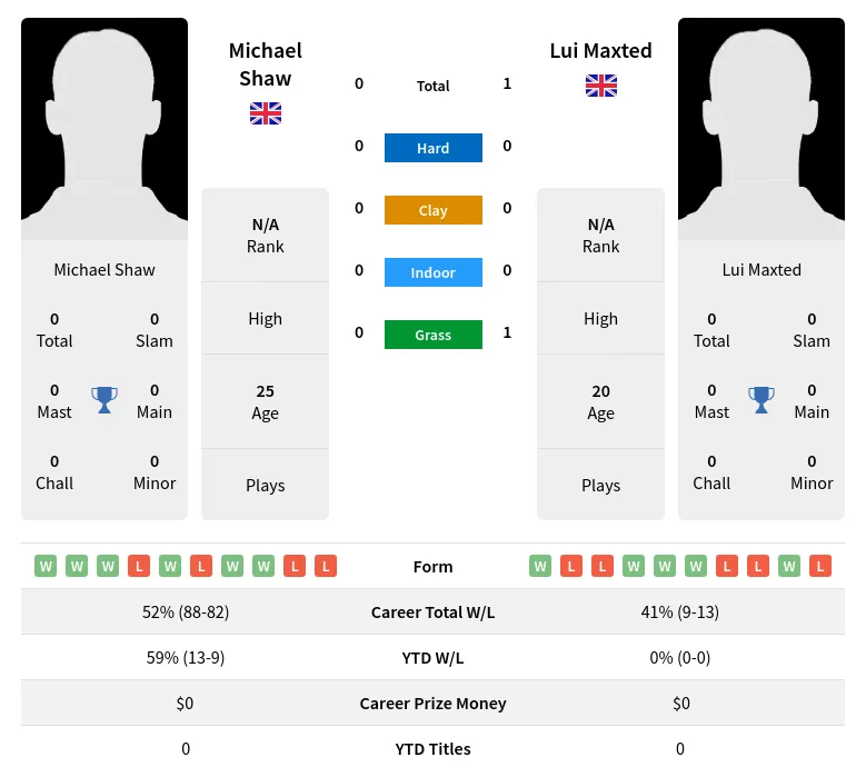 Shaw Maxted H2h Summary Stats 5th May 2024