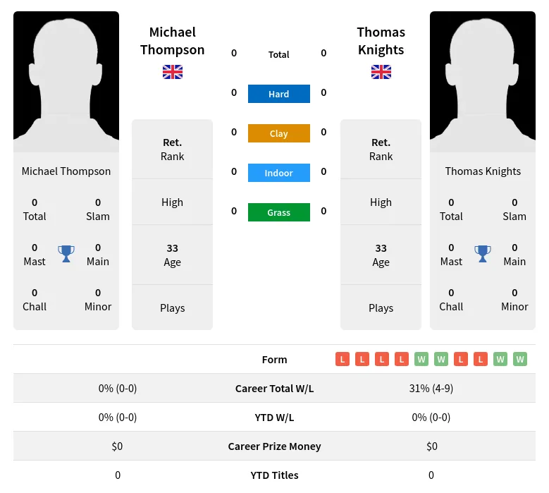Thompson Knights H2h Summary Stats 24th April 2024