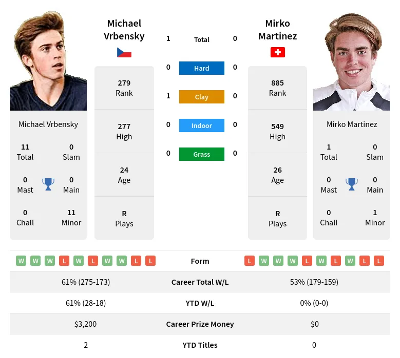 Vrbensky Martinez H2h Summary Stats 24th April 2024