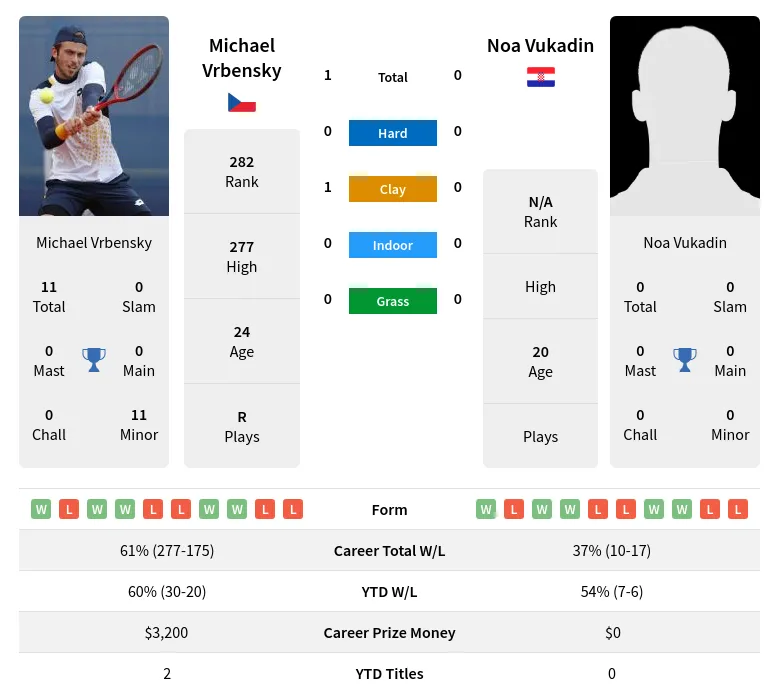 Vrbensky Vukadin H2h Summary Stats 23rd April 2024