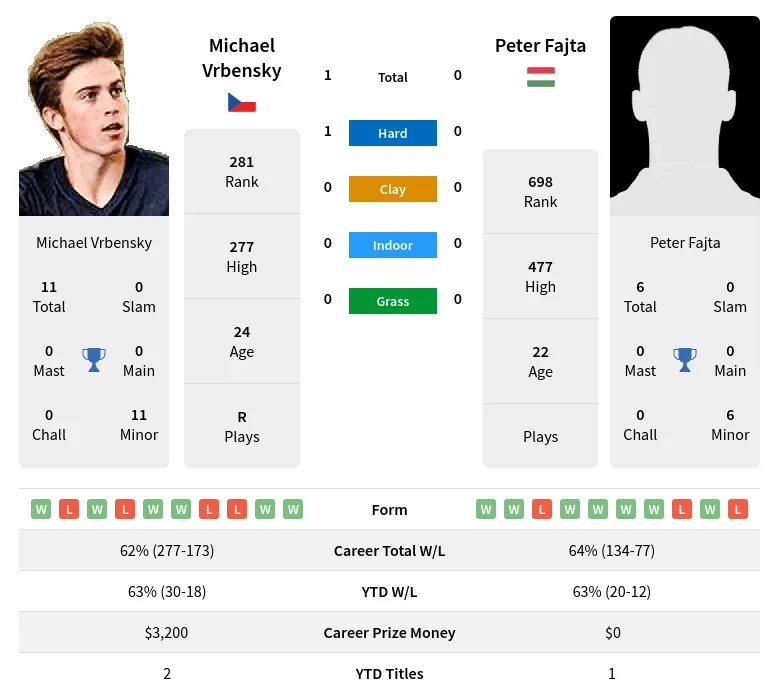 Vrbensky Fajta H2h Summary Stats 23rd April 2024