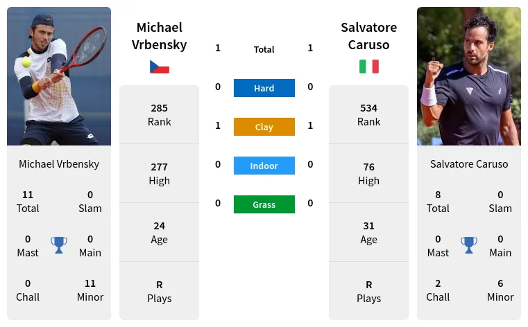 Michael Vrbensky vs Salvatore Caruso Prediction Head to Head