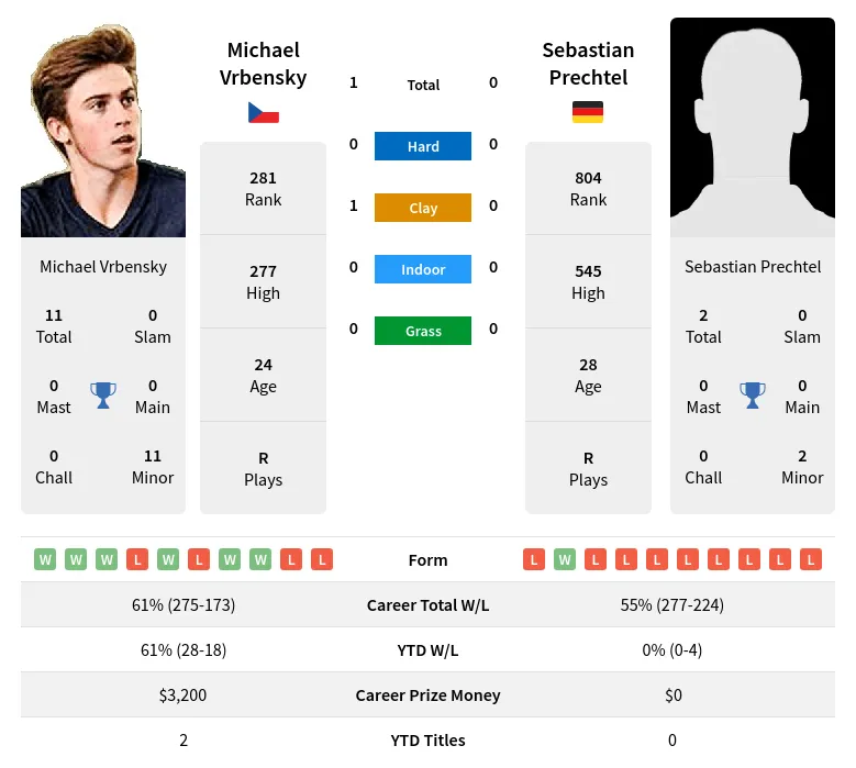 Vrbensky Prechtel H2h Summary Stats 18th April 2024