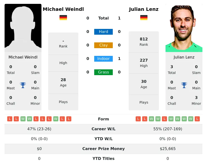 Lenz Weindl H2h Summary Stats 19th April 2024