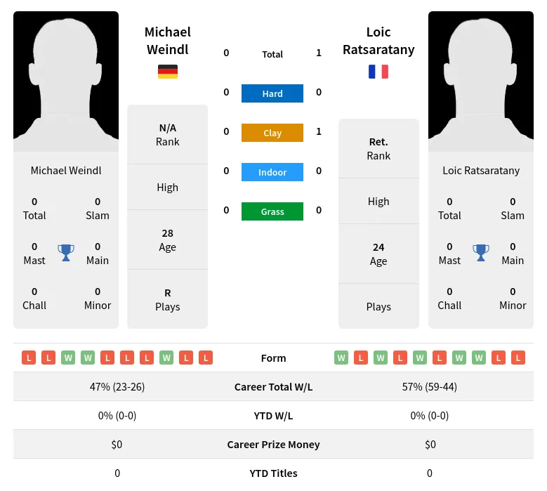 Ratsaratany Weindl H2h Summary Stats 23rd April 2024