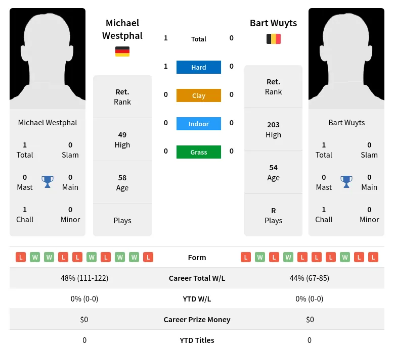 Westphal Wuyts H2h Summary Stats 28th June 2024