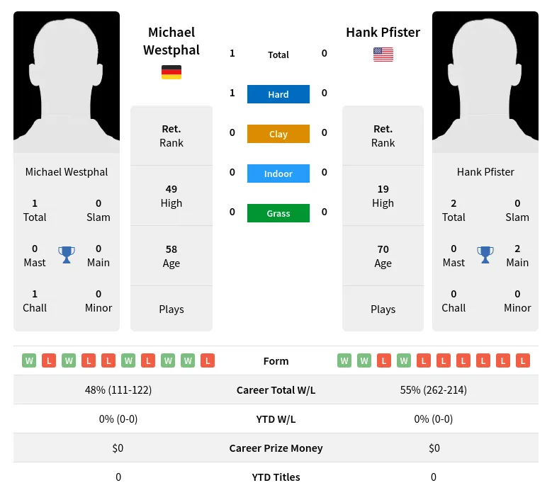 Westphal Pfister H2h Summary Stats 23rd June 2024