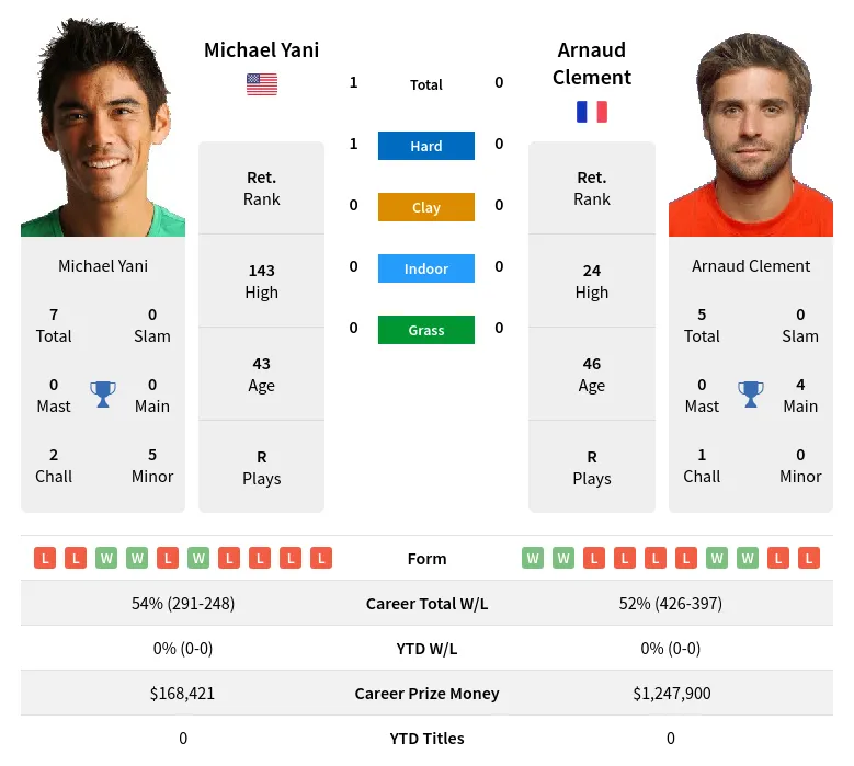 Yani Clement H2h Summary Stats 18th April 2024