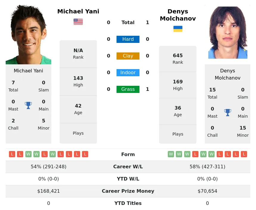 Molchanov Yani H2h Summary Stats 19th April 2024