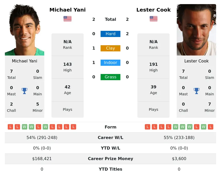 Yani Cook H2h Summary Stats 11th June 2024