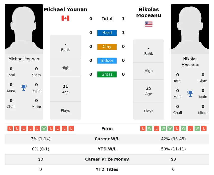 Moceanu Younan H2h Summary Stats 24th April 2024