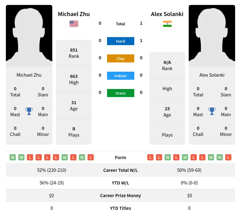 Zhu Solanki H2h Summary Stats 24th April 2024