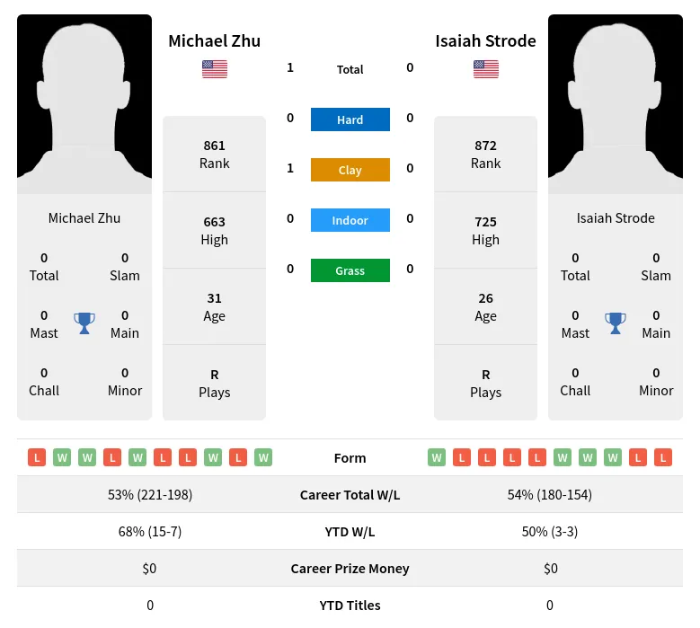 Zhu Strode H2h Summary Stats 18th April 2024