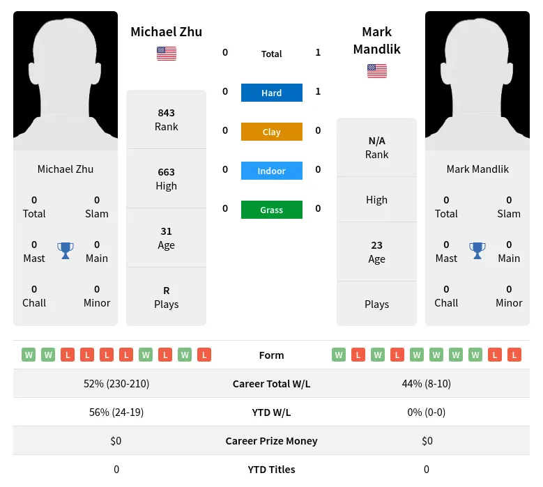 Zhu Mandlik H2h Summary Stats 23rd April 2024