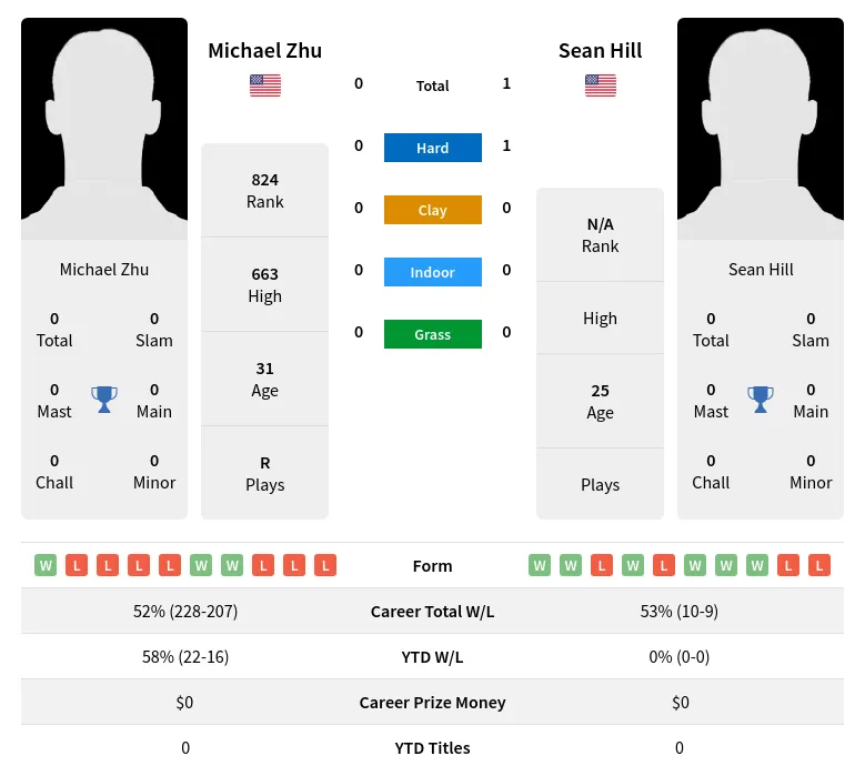 Hill Zhu H2h Summary Stats 29th March 2024