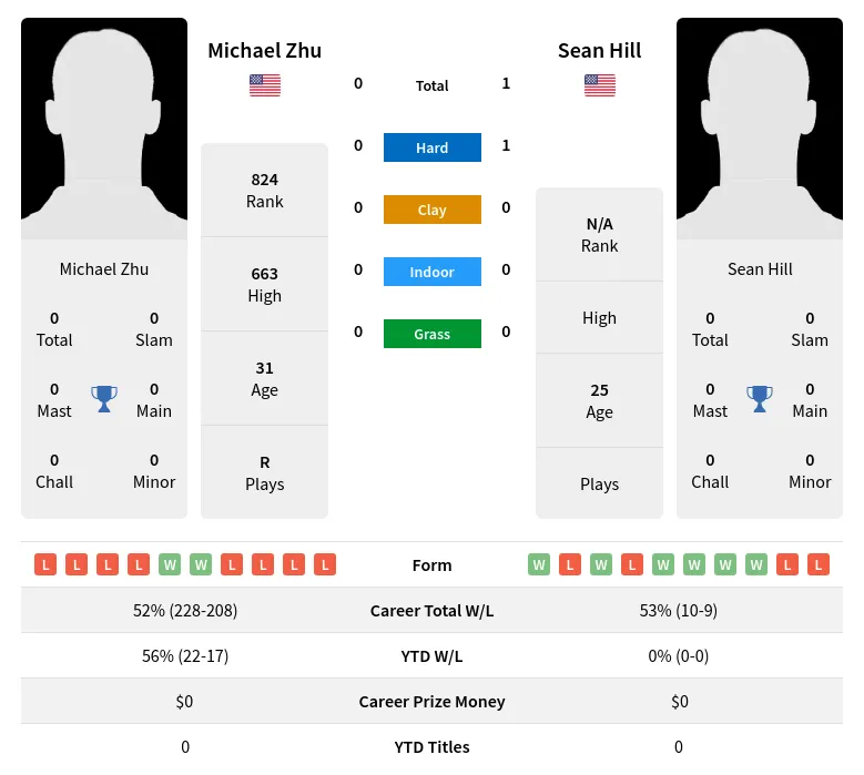 Hill Zhu H2h Summary Stats 29th March 2024