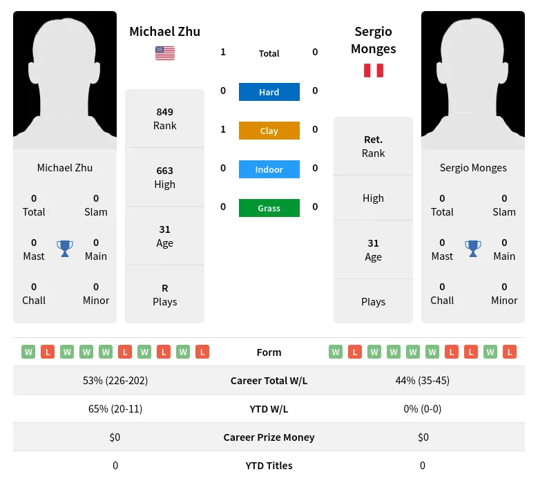 Zhu Monges H2h Summary Stats 19th April 2024