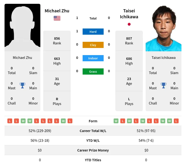 Zhu Ichikawa H2h Summary Stats 18th April 2024