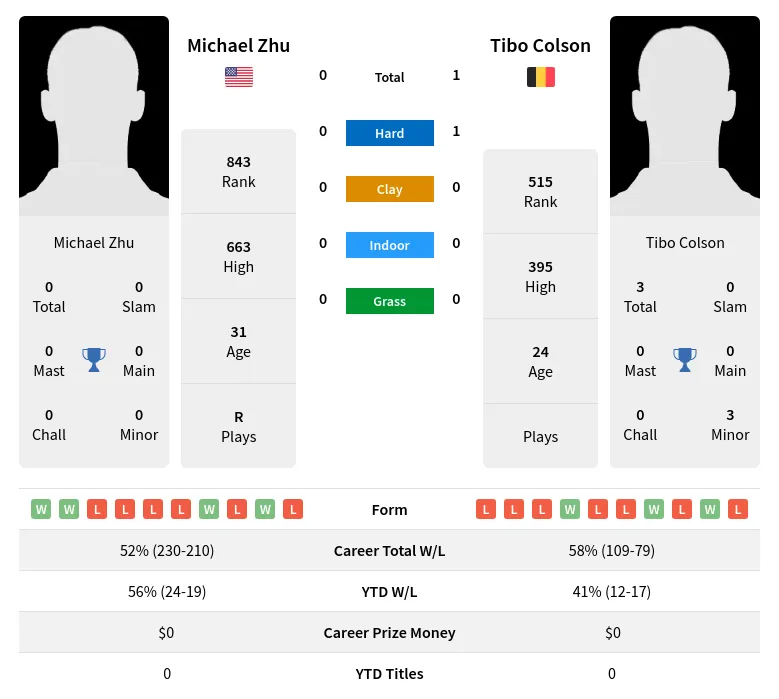 Colson Zhu H2h Summary Stats 19th April 2024