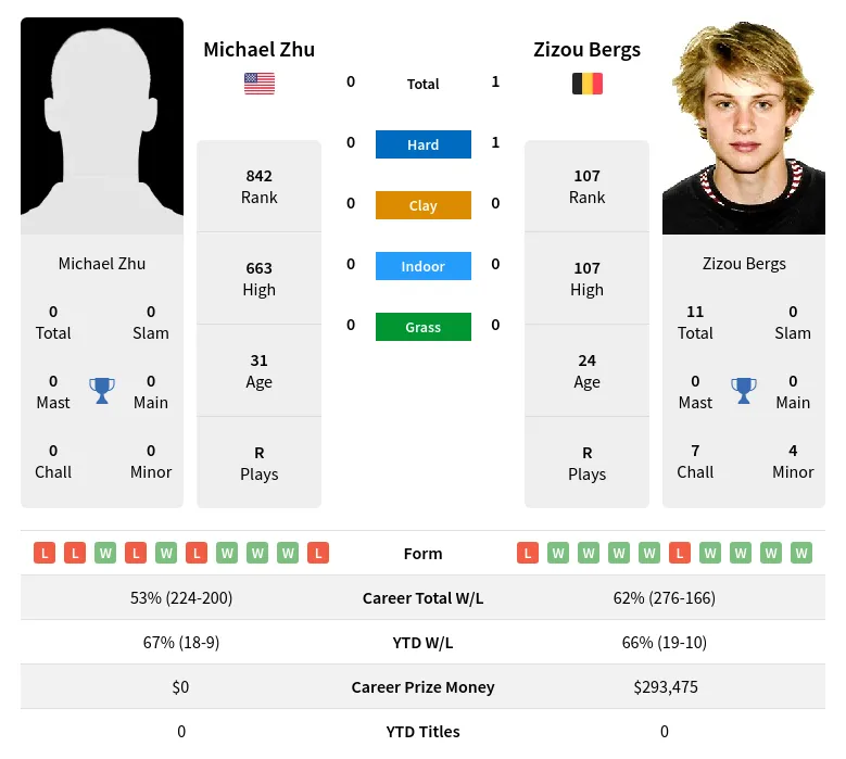 Bergs Zhu H2h Summary Stats 28th March 2024