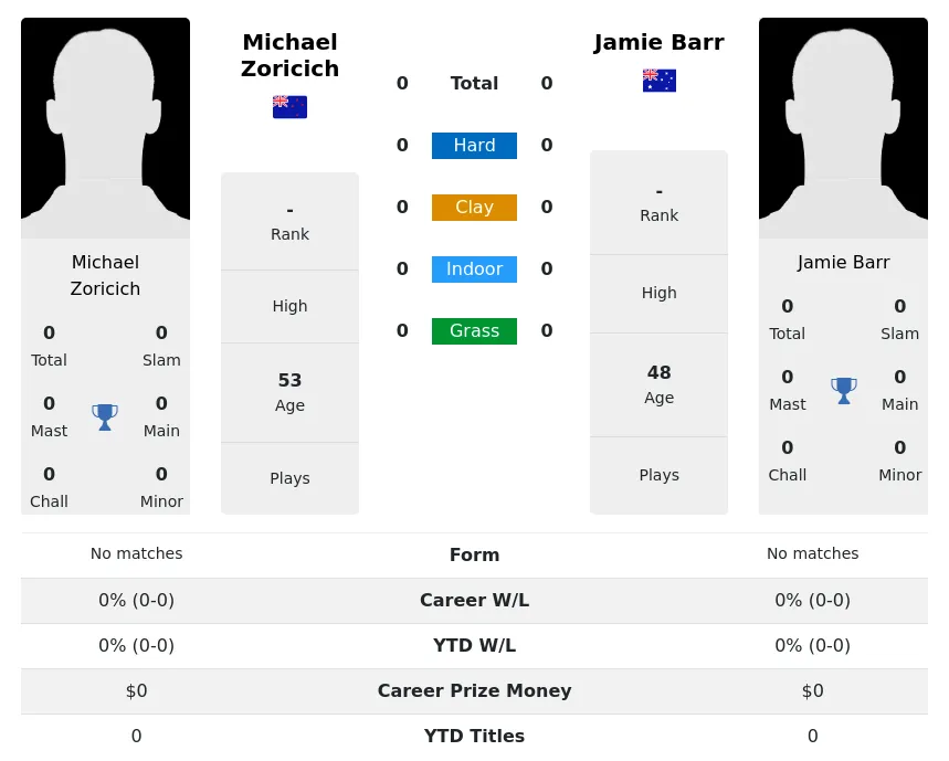 Zoricich Barr H2h Summary Stats 16th April 2024