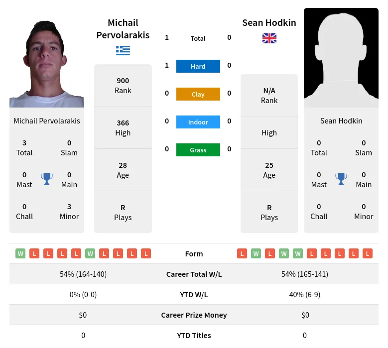 Hodkin Pervolarakis H2h Summary Stats 20th April 2024