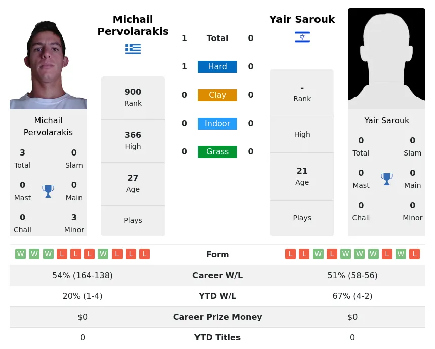 Sarouk Pervolarakis H2h Summary Stats 19th April 2024