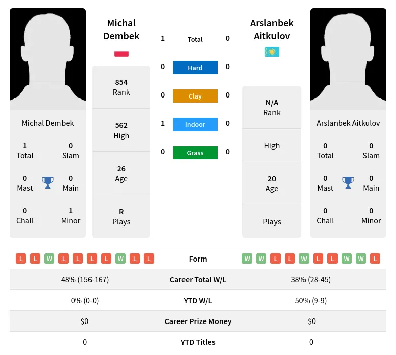 Dembek Aitkulov H2h Summary Stats 23rd April 2024