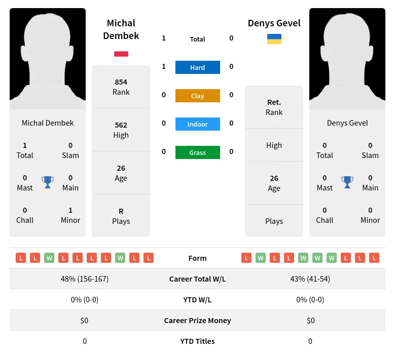 Dembek Gevel H2h Summary Stats 20th April 2024