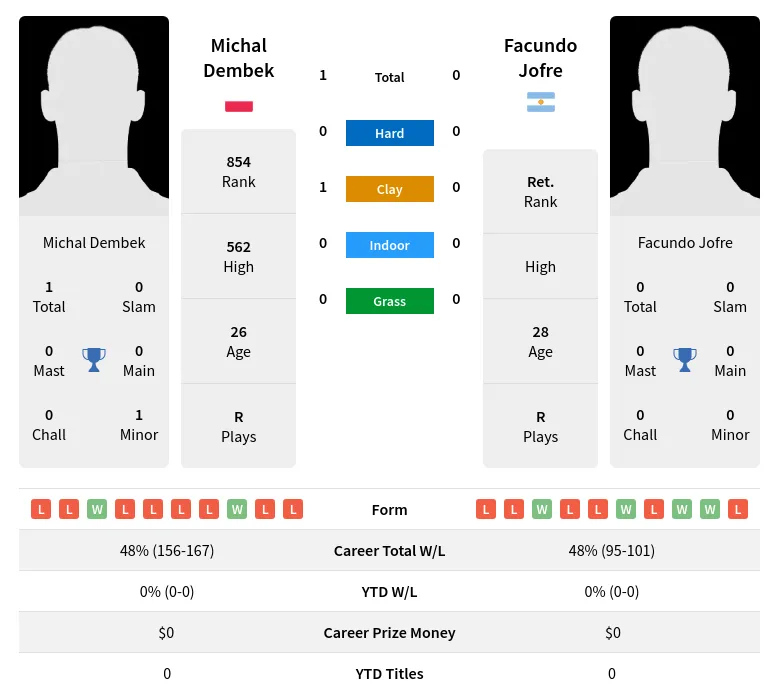 Dembek Jofre H2h Summary Stats 30th June 2024
