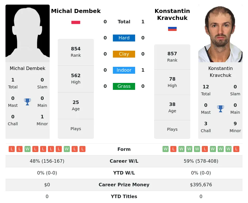 Kravchuk Dembek H2h Summary Stats 23rd April 2024