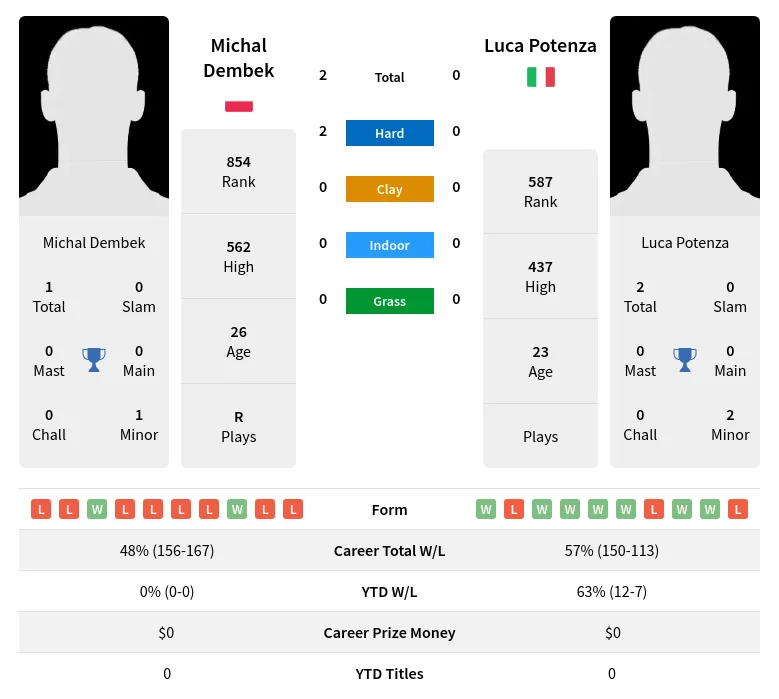 Dembek Potenza H2h Summary Stats 29th March 2024