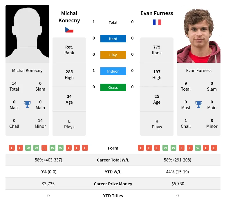 Konecny Furness H2h Summary Stats 18th April 2024