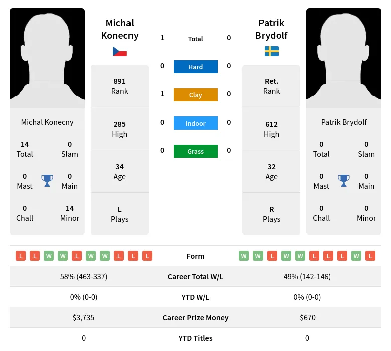 Konecny Brydolf H2h Summary Stats 19th April 2024