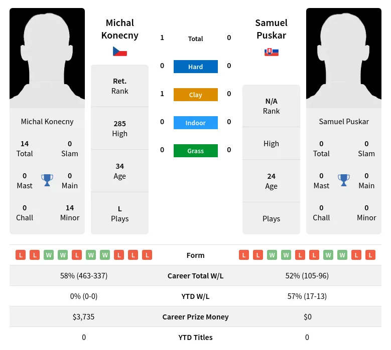 Konecny Puskar H2h Summary Stats 19th April 2024