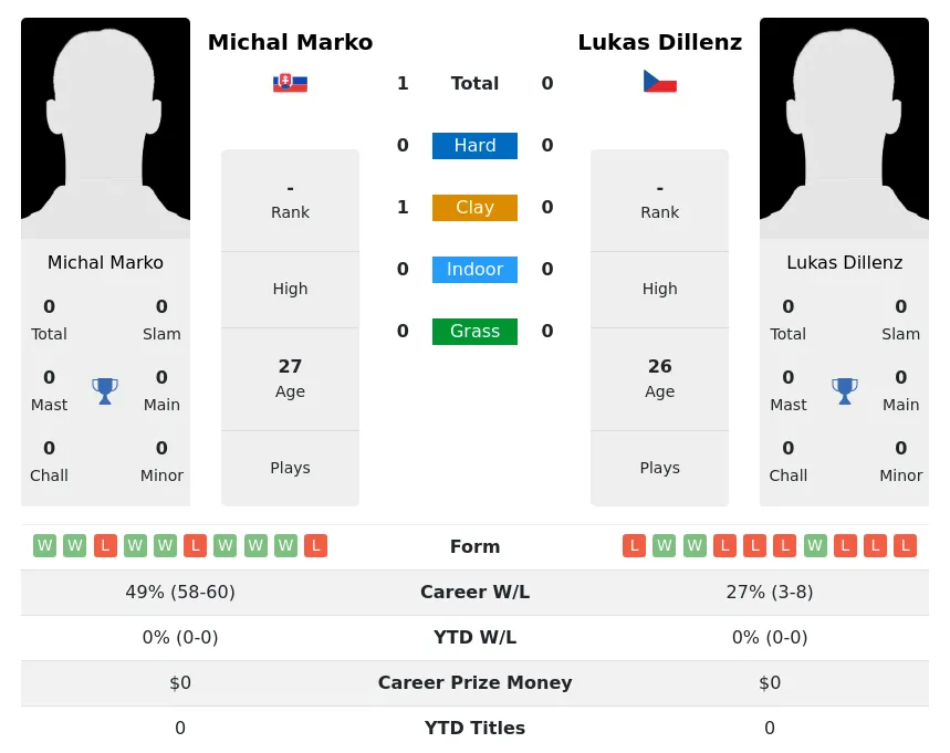 Marko Dillenz H2h Summary Stats 19th April 2024