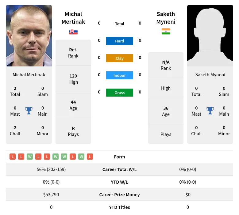 Mertinak Myneni H2h Summary Stats 19th April 2024