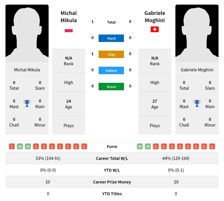 Mikula Moghini H2h Summary Stats 19th April 2024