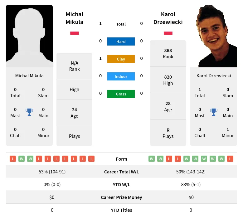 Mikula Drzewiecki H2h Summary Stats 23rd April 2024