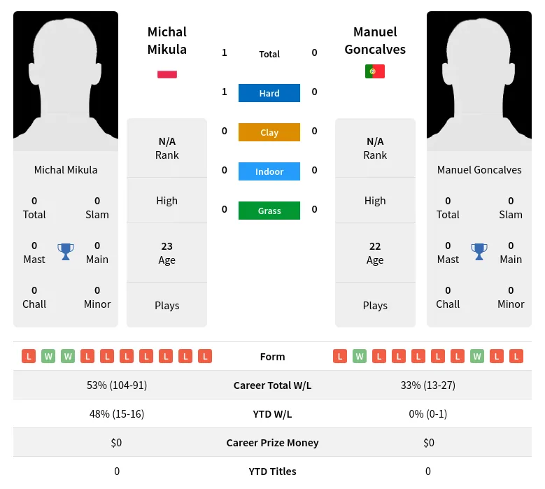 Mikula Goncalves H2h Summary Stats 18th April 2024