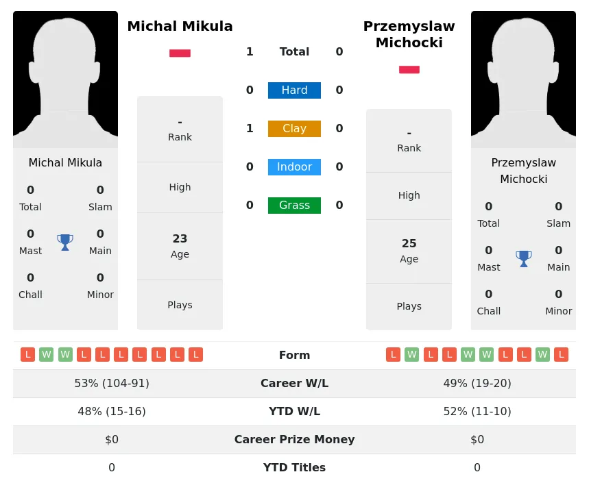 Mikula Michocki H2h Summary Stats 20th April 2024