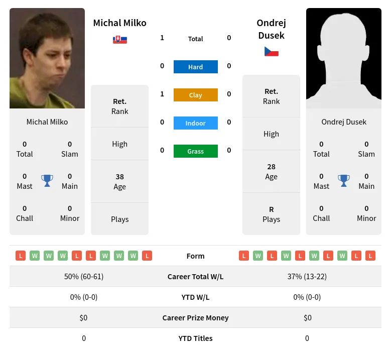 Milko Dusek H2h Summary Stats 23rd April 2024