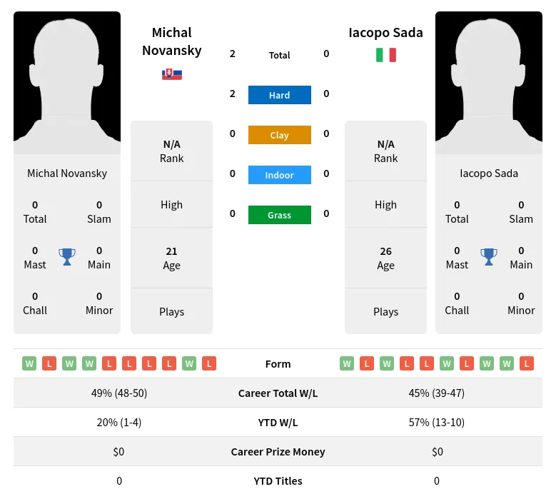 Novansky Sada H2h Summary Stats 19th April 2024