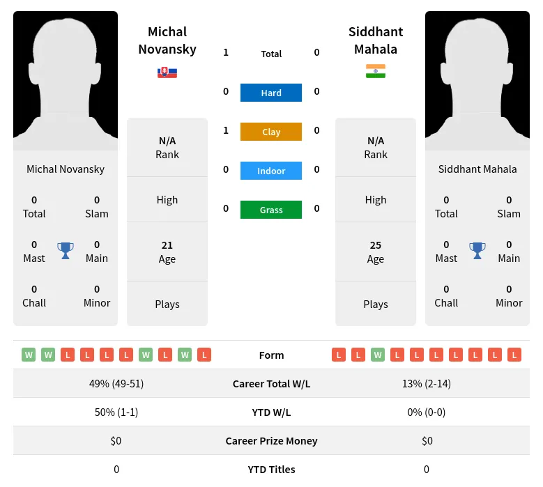 Novansky Mahala H2h Summary Stats 2nd July 2024