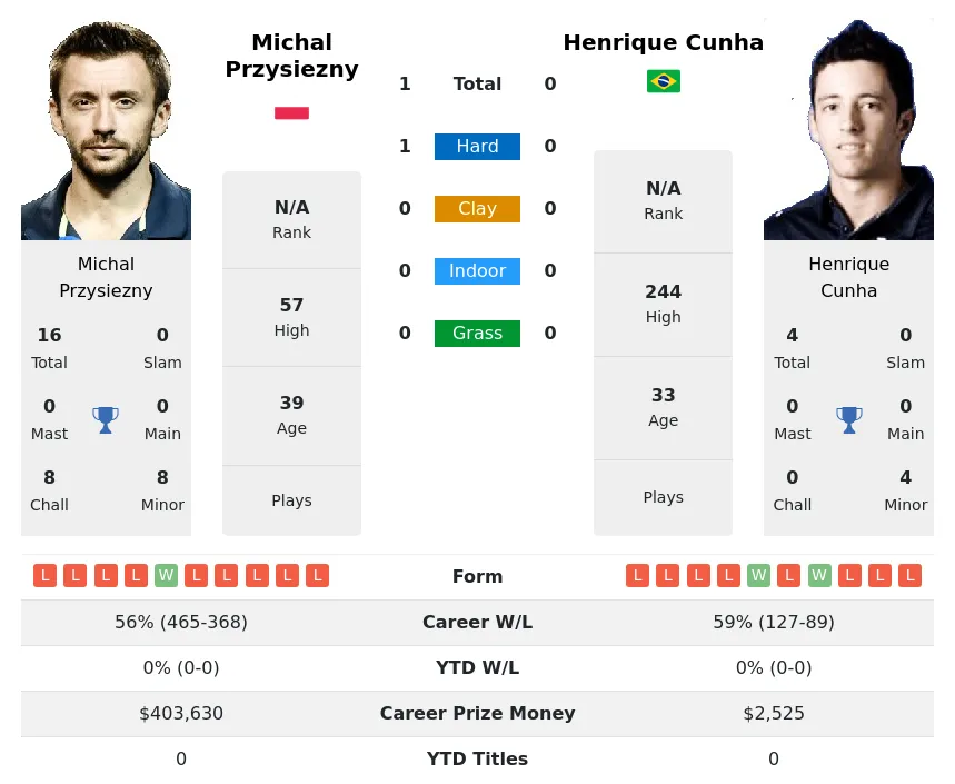 Przysiezny Cunha H2h Summary Stats 17th April 2024