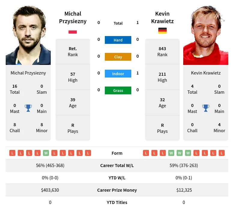 Przysiezny Krawietz H2h Summary Stats 18th April 2024