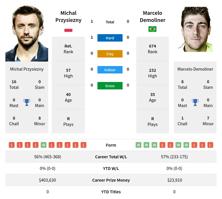 Przysiezny Demoliner H2h Summary Stats 24th April 2024