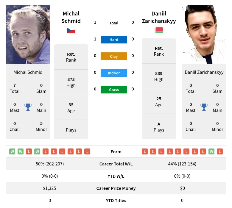 Schmid Zarichanskyy H2h Summary Stats 19th April 2024