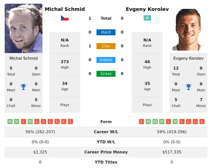 Schmid Korolev H2h Summary Stats 29th March 2024